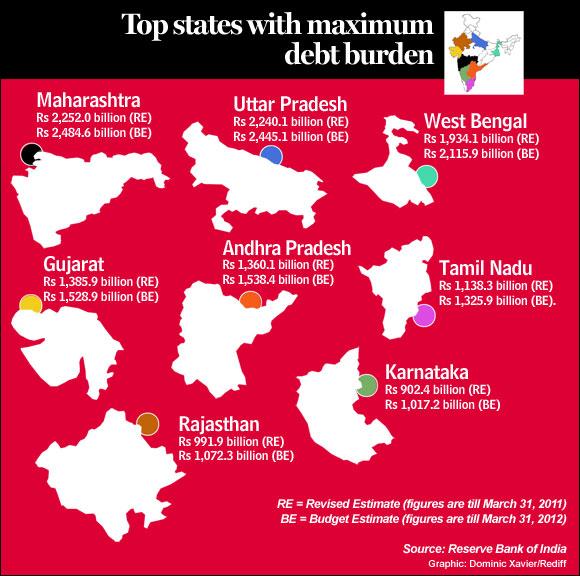 Most debt-ridden states.