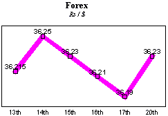 Rs/$ rate