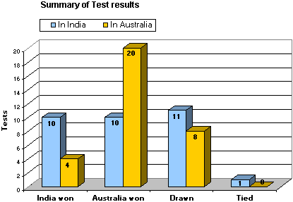 Summary of Test results