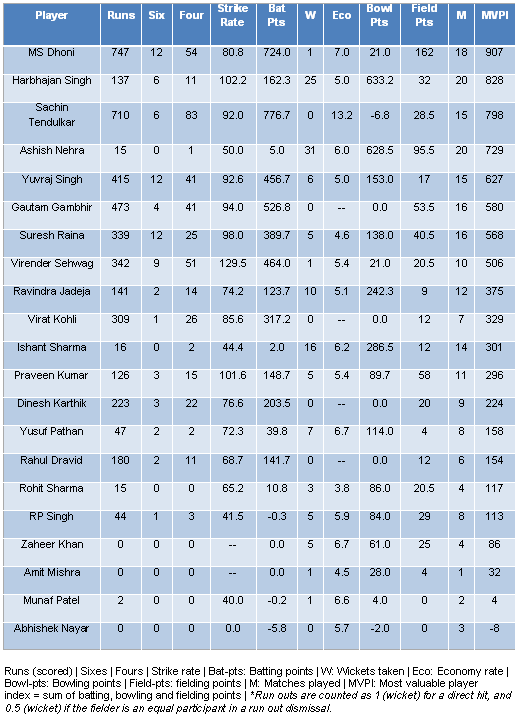 MVP table2 