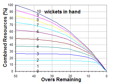 Duckworth Lewis graph