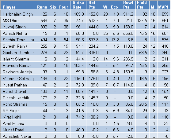 MVP table