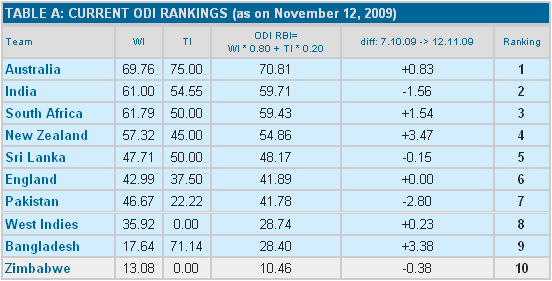 Cricket Odi Rankings