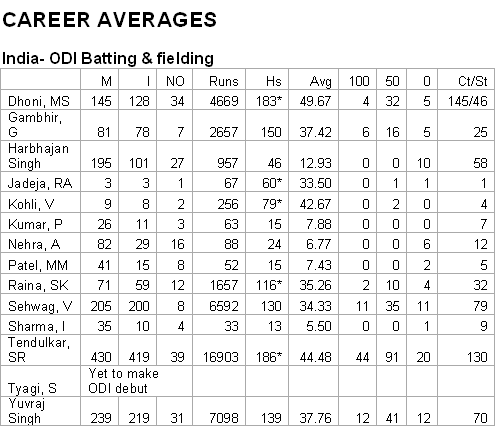 India-Aus stats