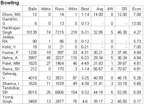 India-Aus stats