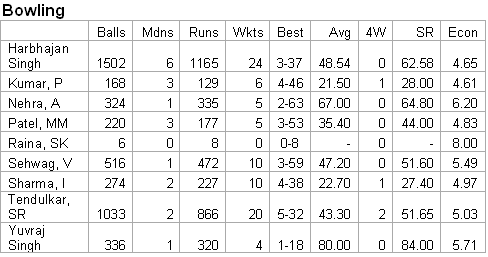 India-Aus stats