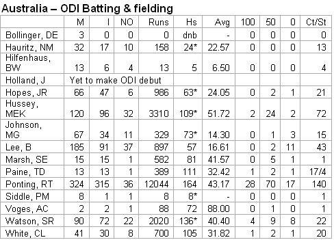 India-Aus stats