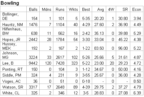 India-Aus stats