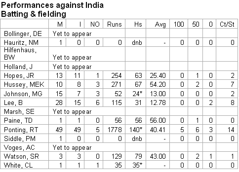 India-Aus stats