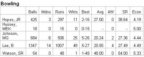 India-Aus stats