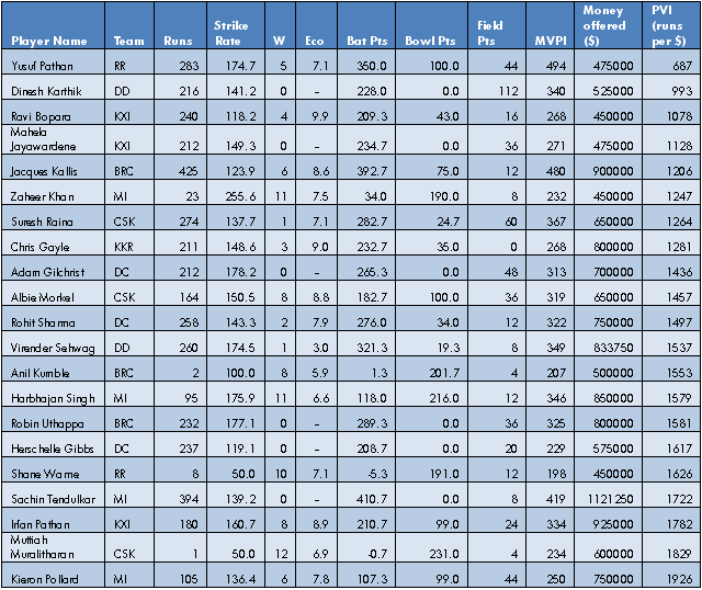 Ipl Players List