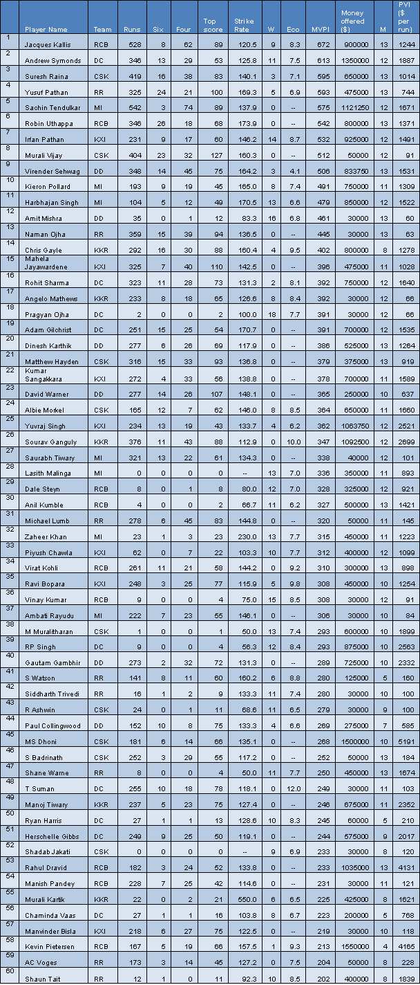 MVPI table