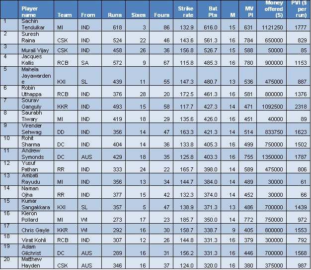 Table 3