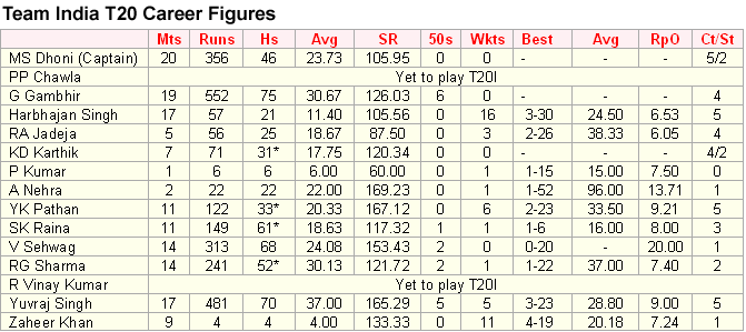 Team India T20 stats