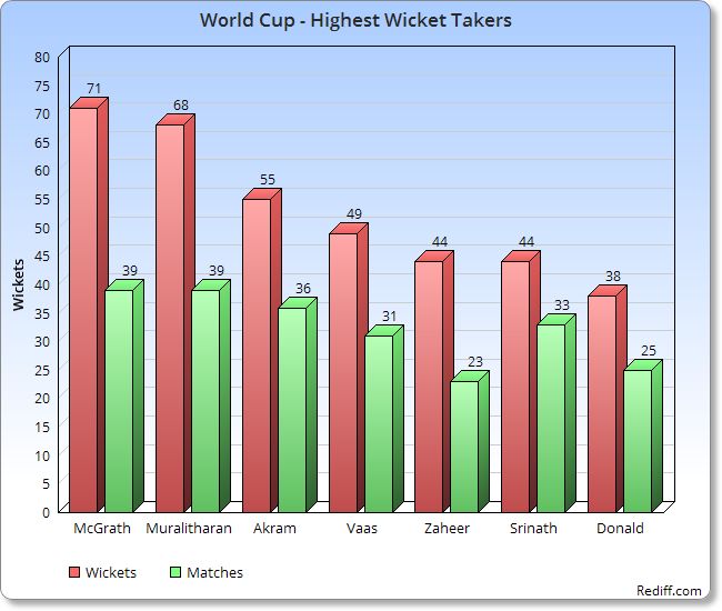 Highest wicket takers