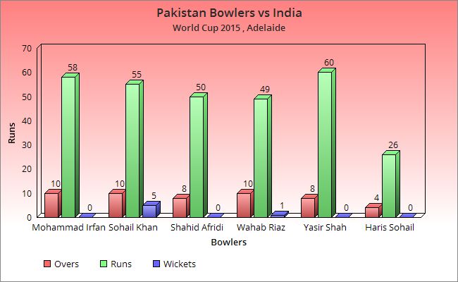 Paki bowlers against India