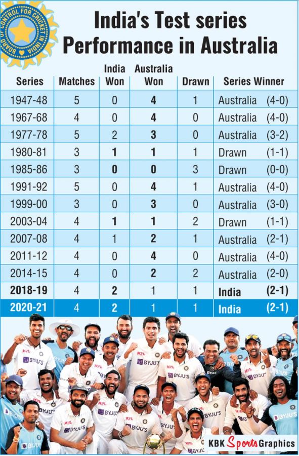 India team in numbers