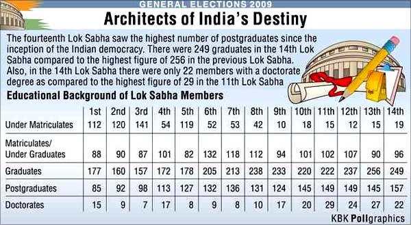 Educational Background Of Lok Sabha Members - Lok Sabha Election News ...