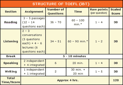 TOEFL-- Test structure and scoring