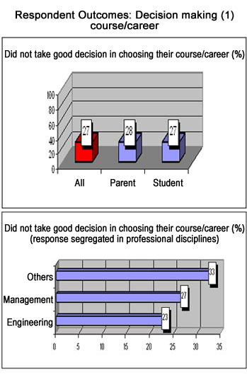 Students' feedback on their career choice