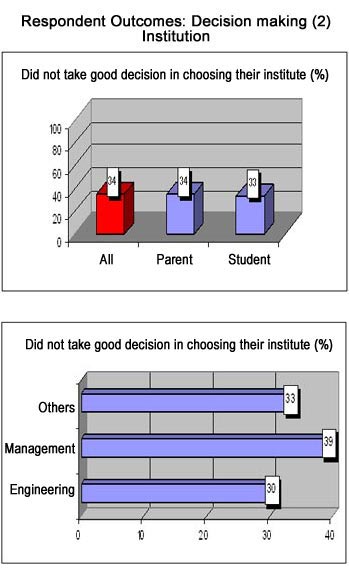 Students' feedback on career choice