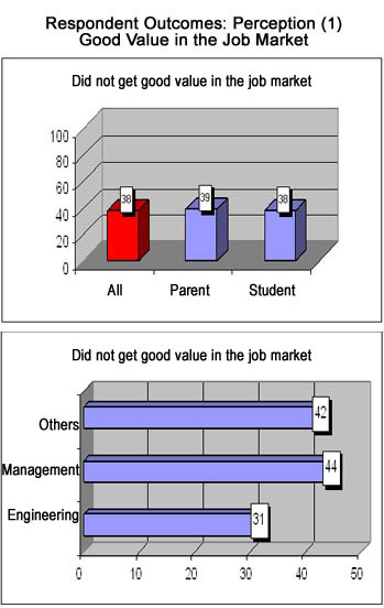 Students' feedback on value of education