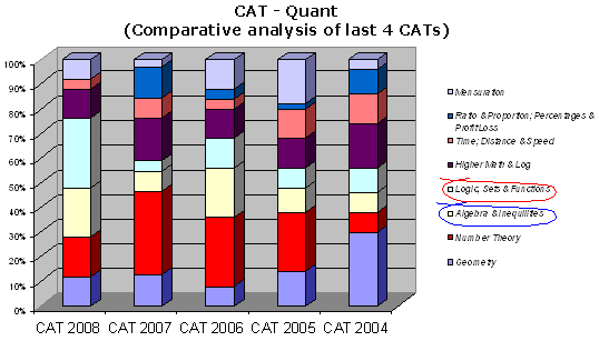 A graphical analysis of the Quant section over the years.