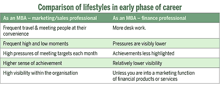 Comparison of lifestyles in early phase of career