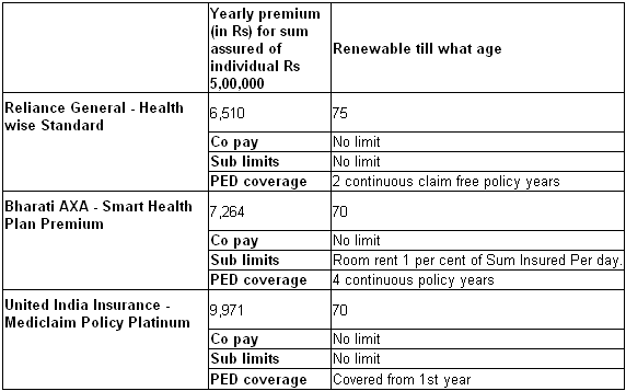 National Insurance Varistha Mediclaim Policy Premium Chart