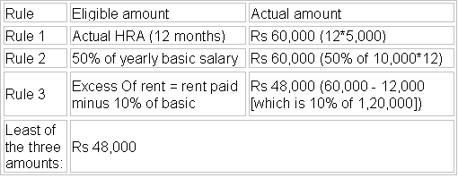 How To Get MORE Out Of Your HRA Rediff Getahead