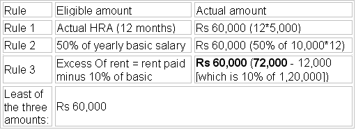 Calculation Of Hra Rebate In Income Tax