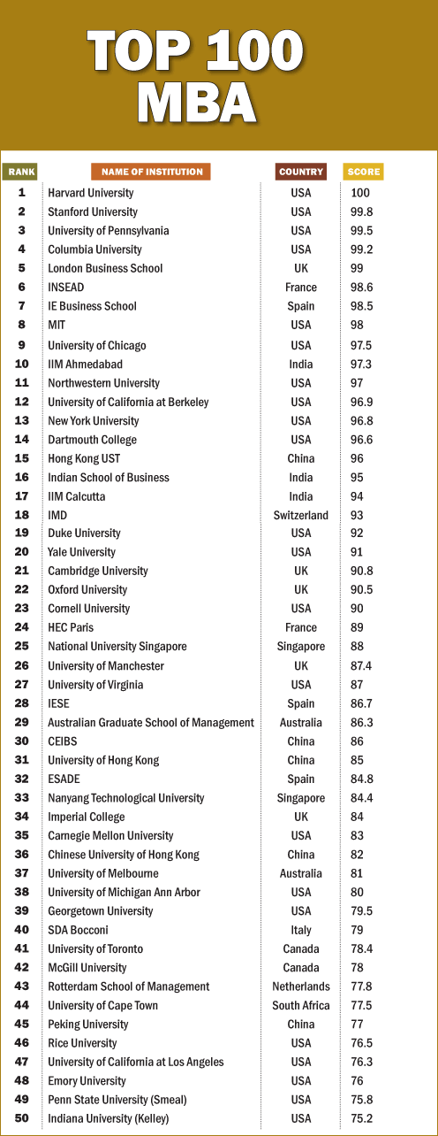 IIM-A among WORLD's top 10 B-schools - Rediff Getahead