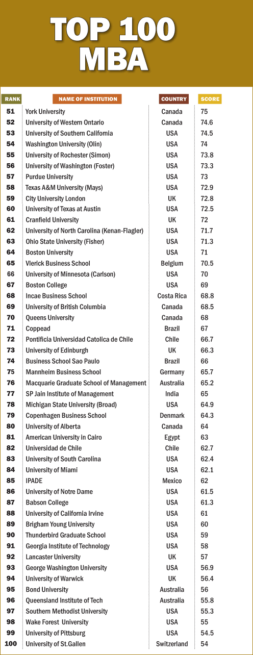 IIM-A among WORLD's top 10 B-schools - Rediff Getahead