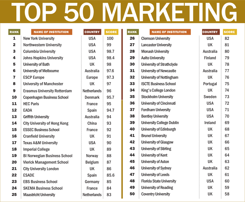 IIM-A among WORLD's top 10 B-schools - Rediff Getahead