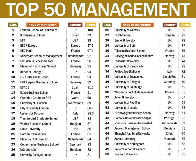 IIM A Among WORLD s Top 10 B schools Rediff Getahead