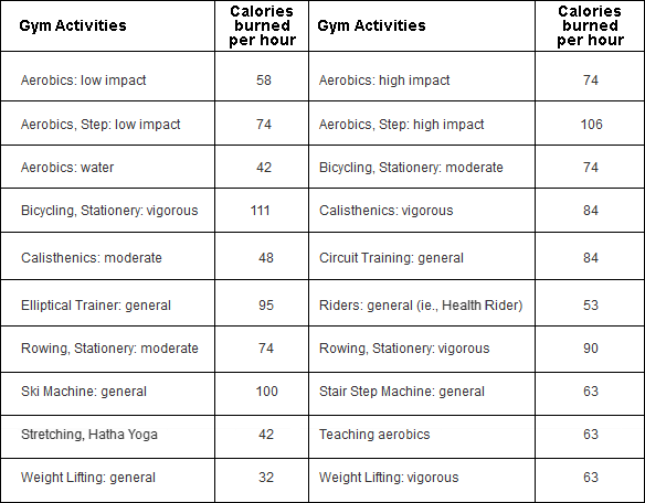 Activities To Burn Calories Charts