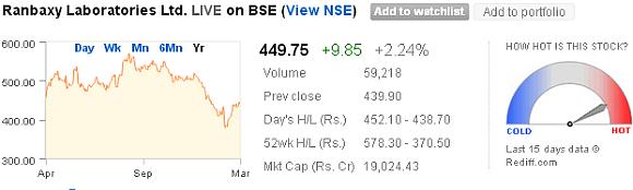 Price movement of Ranbaxy Labs from April 2012