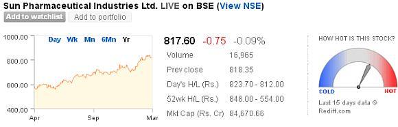 Price movement of Sun Pharmaceutical from April 2012