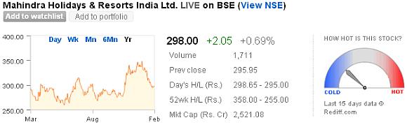 Price movement of Mahindra Holidays & Resorts India Ltd. from March 2012