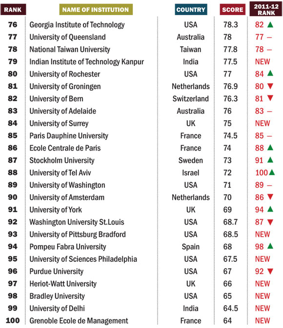 4 indian universities in world s top 100 rediff getahead