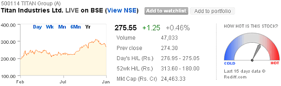 Price movement of Titan Industries from February 2012