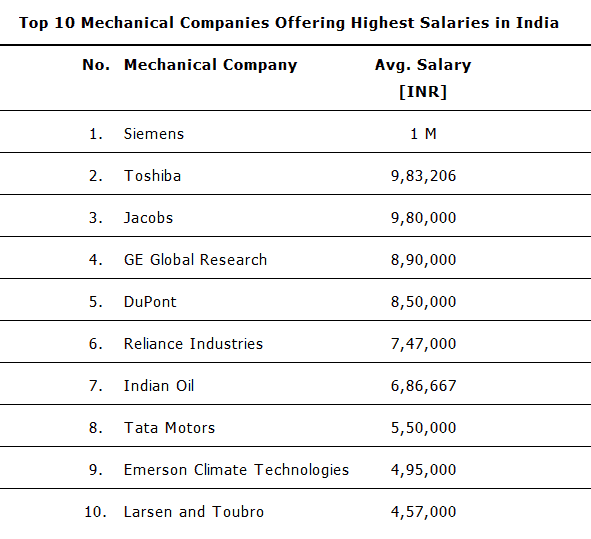 Best jobs for on sale mechanical engineers