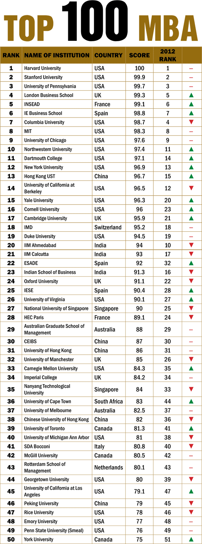 Top 100 Schools In The World 2025 Alanah Tabina