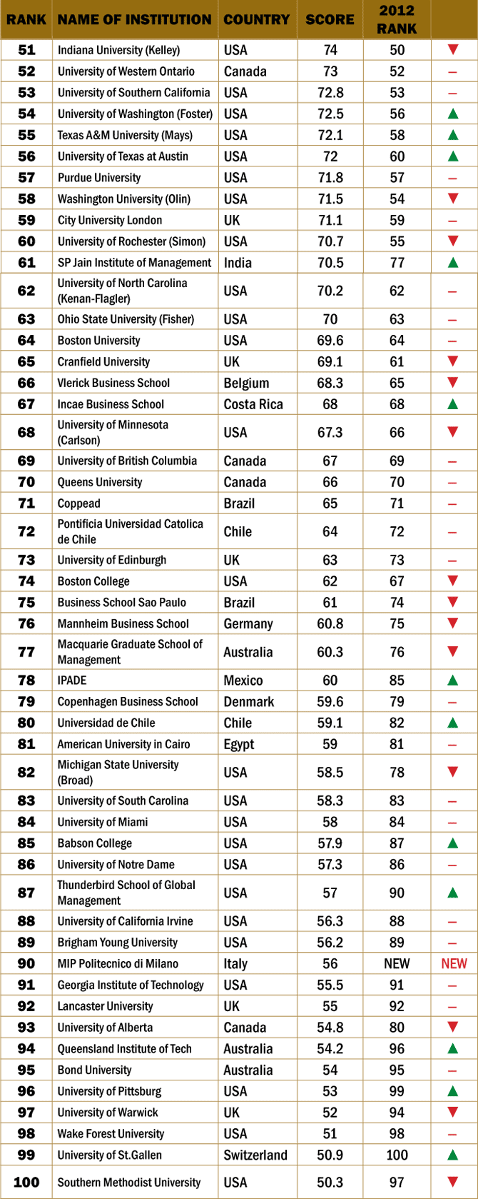 business schools rankings