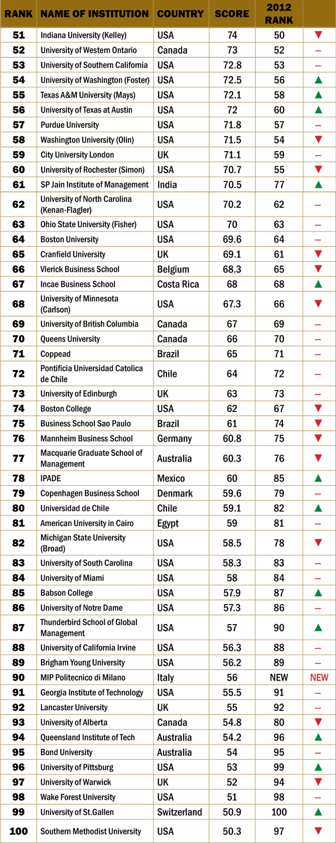 The 100 best business schools in the world! Rediff Getahead