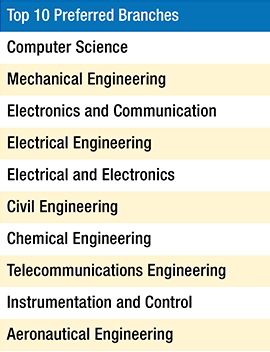 Top 10 engineering branches in India; Computer Science leads, IT ...