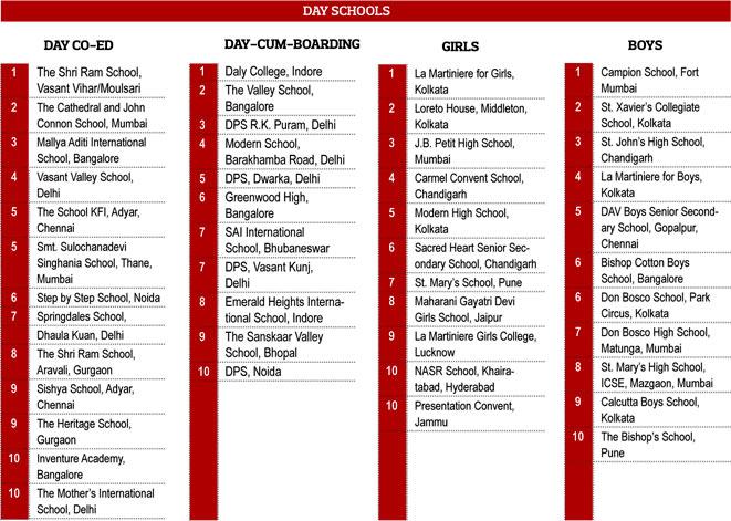 India S Best Schools Of 2014 Get Ahead