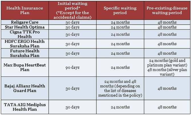 What is waiting period in health insurance plans?