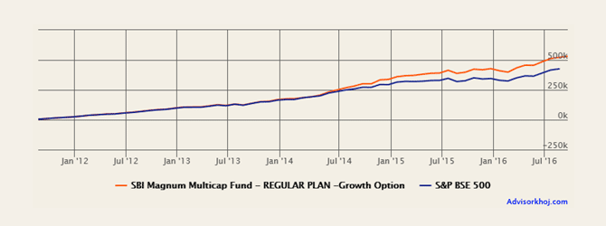 Is this the best mutual fund since 2011?