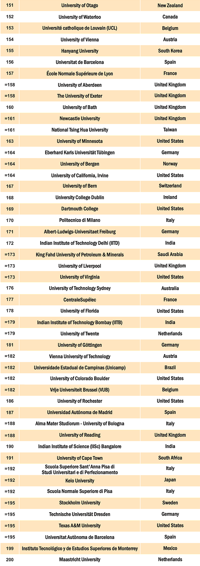 Top universities in the world